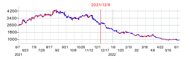 2021年12月6日 13:29前後のの株価チャート